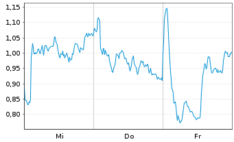 Chart Mini Future Short Novo-Nordisk - 1 semaine