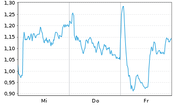 Chart Mini Future Short Novo-Nordisk - 1 semaine