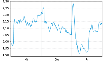 Chart Mini Future Short Novo-Nordisk - 1 semaine