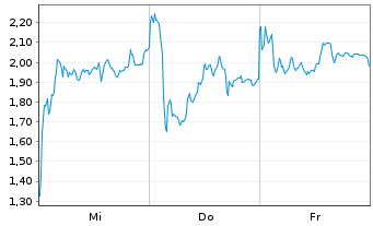 Chart Mini Future Long RENK Group - 1 Week