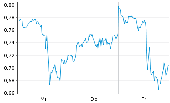 Chart Mini Future Short Palantir - 1 Week