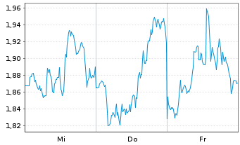 Chart Mini Future Long Microsoft - 1 Week