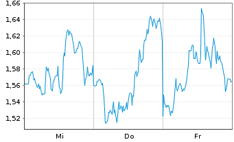 Chart Mini Future Long Microsoft - 1 Week