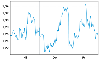 Chart Mini Future Long Microsoft - 1 Week