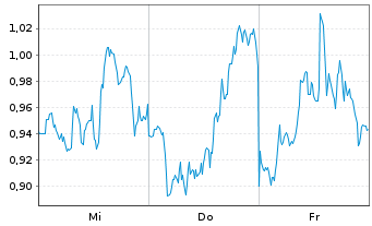 Chart Mini Future Long Microsoft - 1 Week