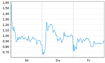 Chart Mini Future Short RENK Group - 1 Week