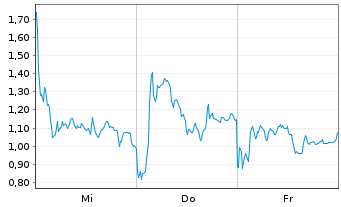 Chart Mini Future Short RENK Group - 1 Week