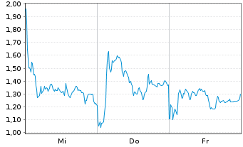 Chart Mini Future Short RENK Group - 1 Week