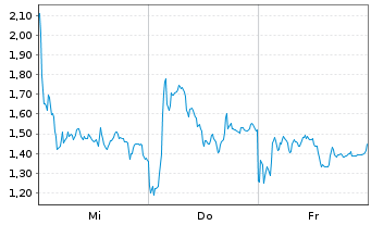 Chart Mini Future Short RENK Group - 1 Week