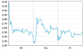 Chart Mini Future Short RENK Group - 1 Week