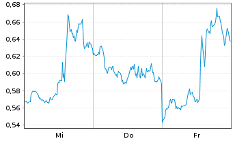 Chart Mini Future Long Palantir - 1 Week