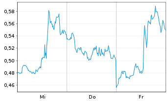 Chart Mini Future Long Palantir - 1 Week
