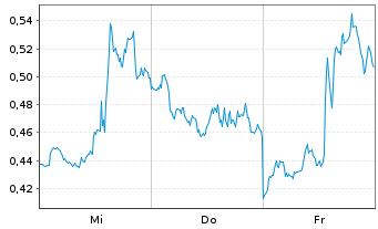 Chart Mini Future Long Palantir - 1 Week