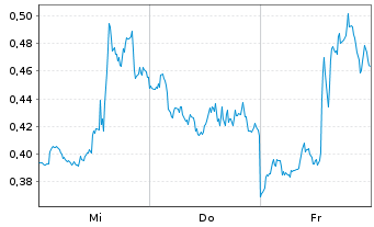 Chart Mini Future Long Palantir - 1 Week