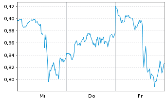 Chart Mini Future Short Palantir - 1 Week