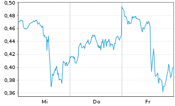 Chart Mini Future Short Palantir - 1 Week