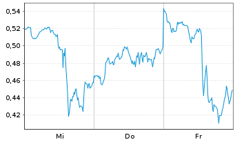 Chart Mini Future Short Palantir - 1 semaine