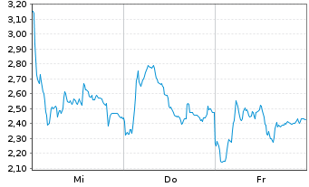 Chart Mini Future Short Hensoldt - 1 semaine