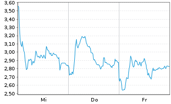 Chart Mini Future Short Hensoldt - 1 Week