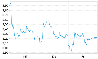 Chart Mini Future Short Hensoldt - 1 Week
