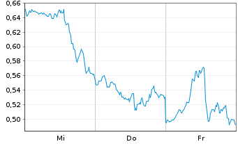 Chart Mini Future Long Apple - 1 Week