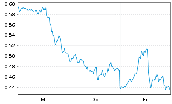 Chart Mini Future Long Apple - 1 Week
