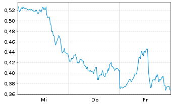 Chart Mini Future Long Apple - 1 Week