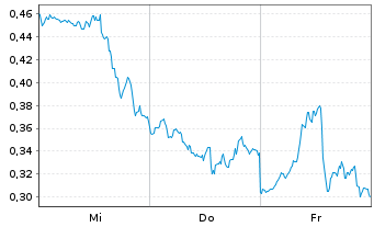 Chart Mini Future Long Apple - 1 Week