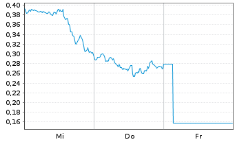 Chart Mini Future Long Apple - 1 Week