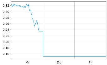 Chart Mini Future Long Apple - 1 Week