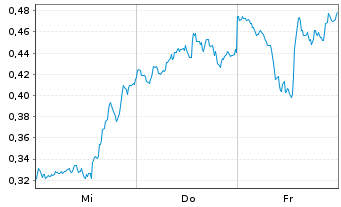 Chart Mini Future Short Apple - 1 Week