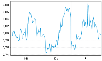 Chart Mini Future Long Microsoft - 1 Week