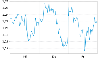 Chart Mini Future Short Microsoft - 1 Week