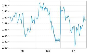 Chart Mini Future Short Microsoft - 1 Week