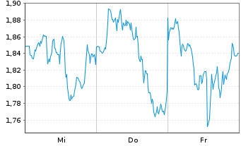 Chart Mini Future Short Microsoft - 1 Week