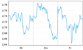 Chart Mini Future Short Microsoft - 1 Week