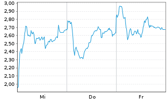 Chart Mini Future Long Hensoldt - 1 Week