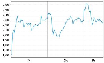 Chart Mini Future Long Hensoldt - 1 Woche