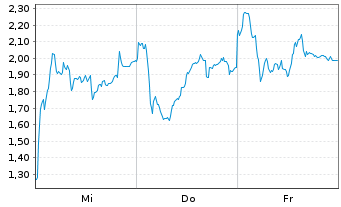 Chart Mini Future Long Hensoldt - 1 Week
