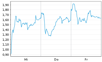 Chart Mini Future Long Hensoldt - 1 Week