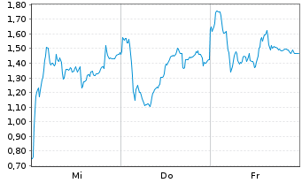 Chart Mini Future Long Hensoldt - 1 Week