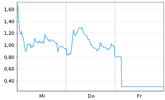 Chart Mini Future Short Hensoldt - 1 Week