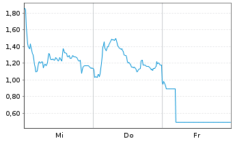 Chart Mini Future Short Hensoldt - 1 Week