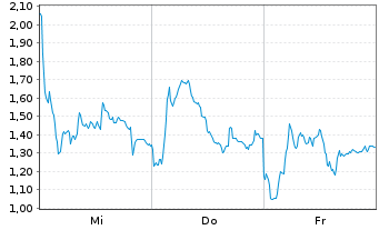 Chart Mini Future Short Hensoldt - 1 Week