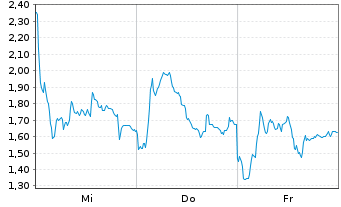 Chart Mini Future Short Hensoldt - 1 Week
