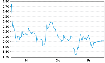 Chart Mini Future Short Hensoldt - 1 Week
