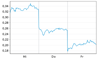 Chart Mini Future Long BYD - 1 Woche