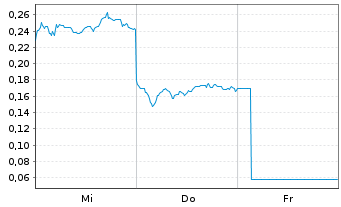 Chart Mini Future Long BYD - 1 Week