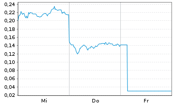 Chart Mini Future Long BYD - 1 Week