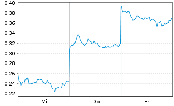Chart Mini Future Short BYD - 1 Week